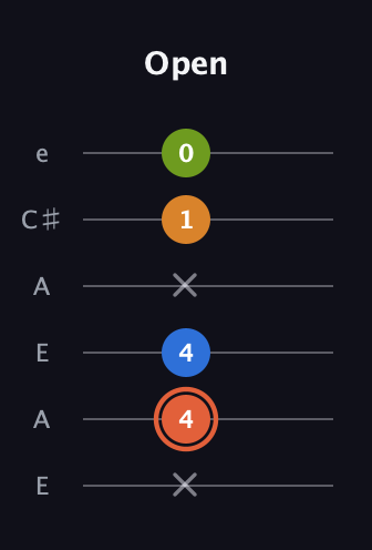 C♯ Minor Flat 9th guitar tab — Open (x 4 4 x 1 0) in Open A Tuning (EAEAC♯E)