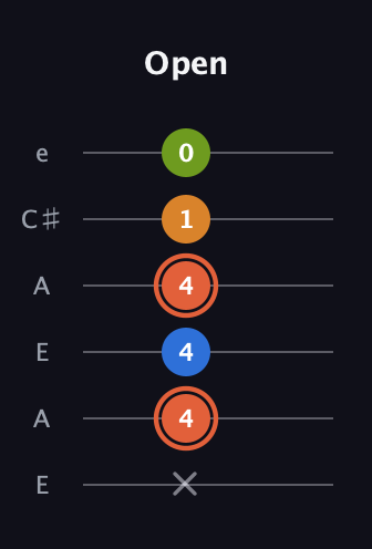 C♯ Minor Flat 9th guitar tab — Open (x 4 4 4 1 0) in Open A Tuning (EAEAC♯E)
