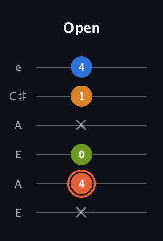 C♯ Minor Flat 9th guitar tab — Open (x 4 0 x 1 4) in Open A Tuning (EAEAC♯E)