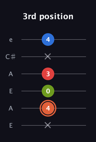 C♯ Minor major 7th Sharp 9th guitar tab — 3rd position (x 4 0 3 x 4) in Open A Tuning (EAEAC♯E)
