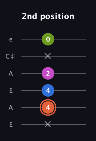 C♯ Minor Sharp 13th guitar tab — 2nd position (x 4 4 2 x 0) in Open A Tuning (EAEAC♯E)