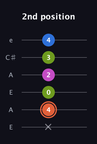 C♯ Minor Sharp 13th guitar tab — 2nd position (x 4 0 2 3 4) in Open A Tuning (EAEAC♯E)