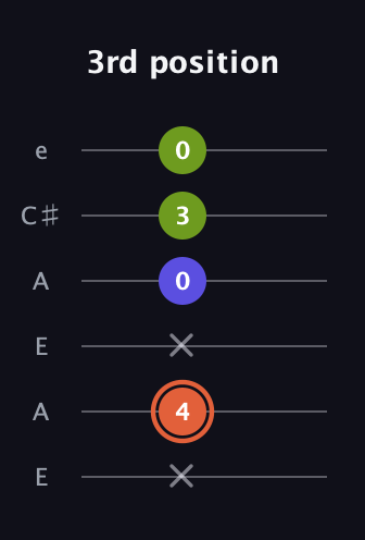 C♯ Minor Sharp 5th guitar tab — 3rd position (x 4 x 0 3 0) in Open A Tuning (EAEAC♯E)