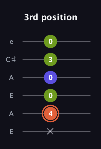 C♯ Minor Sharp 5th guitar tab — 3rd position (x 4 0 0 3 0) in Open A Tuning (EAEAC♯E)