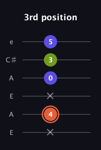 C♯ Minor Sharp 5th guitar tab — 3rd position (x 4 x 0 3 5) in Open A Tuning (EAEAC♯E)
