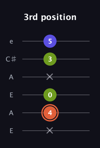 C♯ Minor Sharp 5th guitar tab — 3rd position (x 4 0 x 3 5) in Open A Tuning (EAEAC♯E)