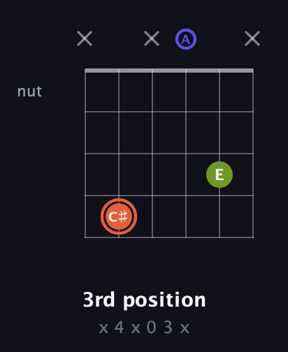 C♯ Minor Sharp 5th guitar chord — 3rd position (x 4 x 0 3 x) fretboard diagram in Open A Tuning (EAEAC♯E)