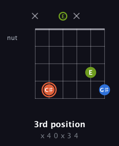 C♯ Minor Sharp 9th guitar chord — 3rd position (x 4 0 x 3 4) fretboard diagram in Open A Tuning (EAEAC♯E)