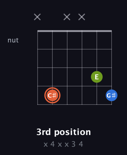 C♯ Minor Sharp 9th guitar chord — 3rd position (x 4 x x 3 4) fretboard diagram in Open A Tuning (EAEAC♯E)