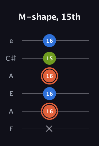 C♯ Minor Sharp 9th guitar tab — M-shape, 15th (x 16 16 16 15 16) in Open A Tuning (EAEAC♯E)