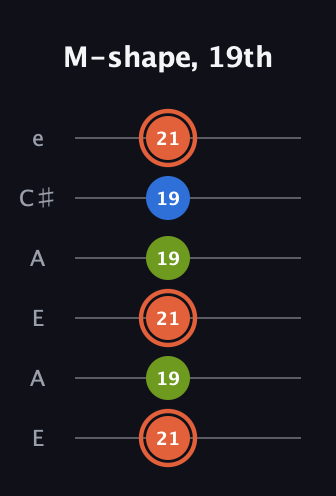 C♯ Minor Sharp 9th guitar tab — M-shape, 19th (21 19 21 19 19 21) in Open A Tuning (EAEAC♯E)