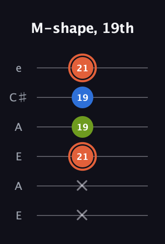 C♯ Minor Sharp 9th guitar tab — M-shape, 19th (x x 21 19 19 21) in Open A Tuning (EAEAC♯E)