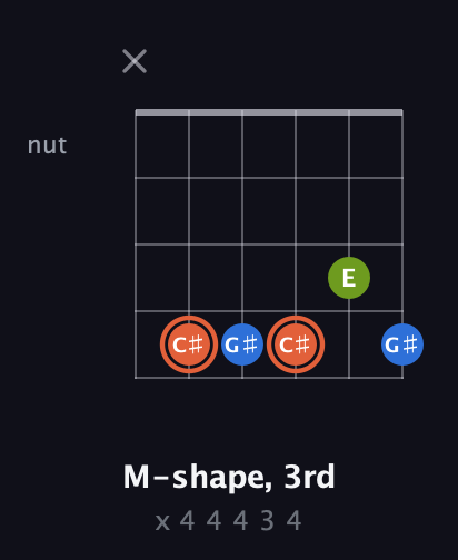 C♯ Minor Sharp 9th guitar chord — M-shape, 3rd (x 4 4 4 3 4) fretboard diagram in Open A Tuning (EAEAC♯E)
