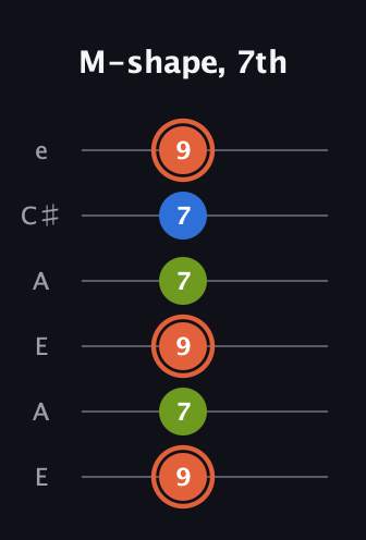 C♯ Minor Sharp 9th guitar tab — M-shape, 7th (9 7 9 7 7 9) in Open A Tuning (EAEAC♯E)