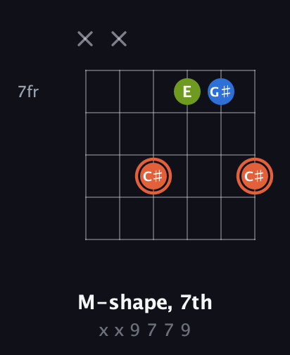 C♯ Minor Sharp 9th guitar chord — M-shape, 7th (x x 9 7 7 9) fretboard diagram in Open A Tuning (EAEAC♯E)