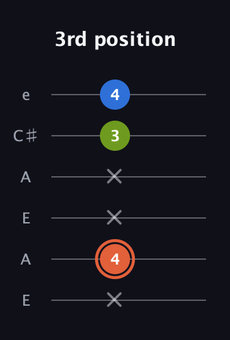 C♯ Minor guitar tab — 3rd position (x 4 x x 3 4) in Open A Tuning (EAEAC♯E)