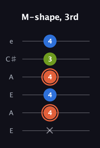 C♯ Minor guitar tab — M-shape, 3rd (x 4 4 4 3 4) in Open A Tuning (EAEAC♯E)