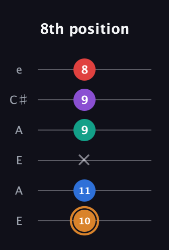 D Augmented 7th Flat 5th guitar tab — 8th position (10 11 x 9 9 8) in Open A Tuning (EAEAC♯E)