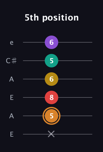 D Augmented 7th Flat 9th guitar tab — 5th position (x 5 8 6 5 6) in Open A Tuning (EAEAC♯E)