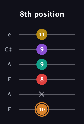 D Augmented 7th Flat 9th guitar tab — 8th position (10 x 8 9 9 11) in Open A Tuning (EAEAC♯E)