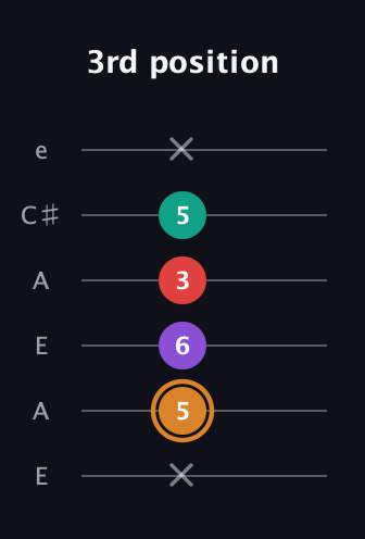 D Augmented 7th Sharp 13th guitar tab — 3rd position (x 5 6 3 5 x) in Open A Tuning (EAEAC♯E)
