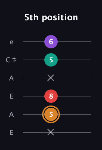 D Augmented 7th Sharp 13th guitar tab — 5th position (x 5 8 x 5 6) in Open A Tuning (EAEAC♯E)