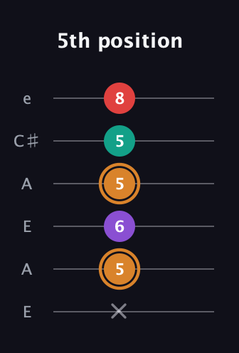 D Augmented 7th Sharp 13th guitar tab — 5th position (x 5 6 5 5 8) in Open A Tuning (EAEAC♯E)