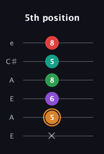 D Augmented 7th Sharp 9th guitar tab — 5th position (x 5 6 8 5 8) in Open A Tuning (EAEAC♯E)