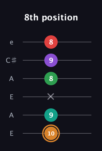 D Augmented 7th Sharp 9th guitar tab — 8th position (10 9 x 8 9 8) in Open A Tuning (EAEAC♯E)