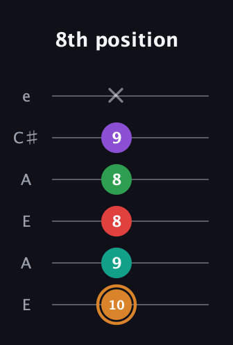 D Augmented 7th Sharp 9th guitar tab — 8th position (10 9 8 8 9 x) in Open A Tuning (EAEAC♯E)