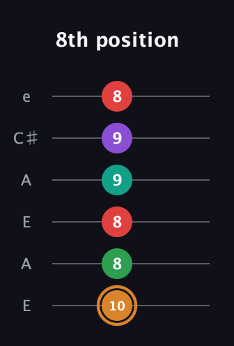 D Augmented 7th Sharp 9th guitar tab — 8th position (10 8 8 9 9 8) in Open A Tuning (EAEAC♯E)