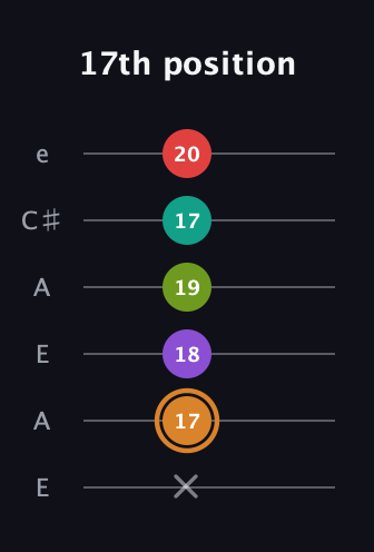 D Augmented 9th Sharp 13th guitar tab — 17th position (x 17 18 19 17 20) in Open A Tuning (EAEAC♯E)