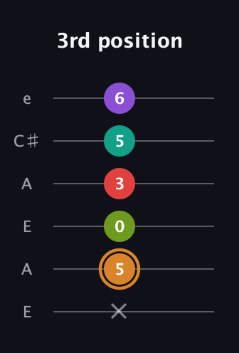 D Augmented 9th Sharp 13th guitar tab — 3rd position (x 5 0 3 5 6) in Open A Tuning (EAEAC♯E)