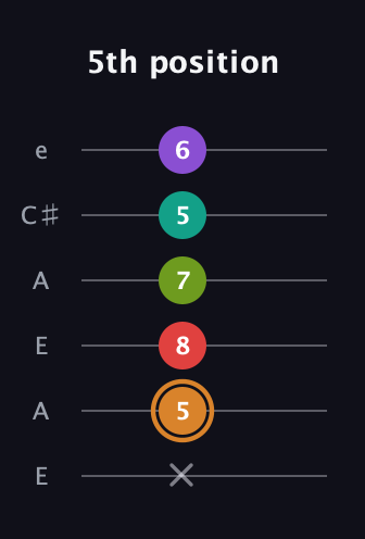 D Augmented 9th Sharp 13th guitar tab — 5th position (x 5 8 7 5 6) in Open A Tuning (EAEAC♯E)
