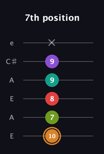 D Augmented 9th Sharp 13th guitar tab — 7th position (10 7 8 9 9 x) in Open A Tuning (EAEAC♯E)
