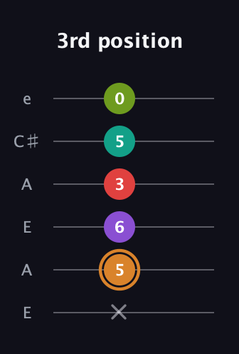 D Augmented 9th guitar tab — 3rd position (x 5 6 3 5 0) in Open A Tuning (EAEAC♯E)