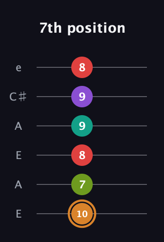 D Augmented 9th guitar tab — 7th position (10 7 8 9 9 8) in Open A Tuning (EAEAC♯E)