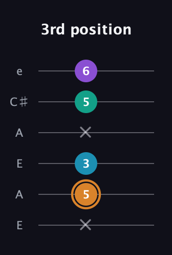 D Augmented Added 4th guitar tab — 3rd position (x 5 3 x 5 6) in Open A Tuning (EAEAC♯E)