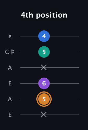 D Augmented Flat 5th guitar tab — 4th position (x 5 6 x 5 4) in Open A Tuning (EAEAC♯E)