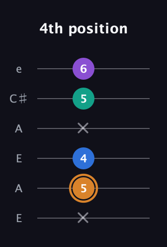 D Augmented Flat 5th guitar tab — 4th position (x 5 4 x 5 6) in Open A Tuning (EAEAC♯E)