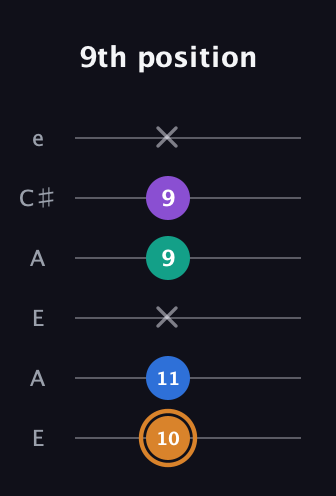 D Augmented Flat 5th guitar tab — 9th position (10 11 x 9 9 x) in Open A Tuning (EAEAC♯E)