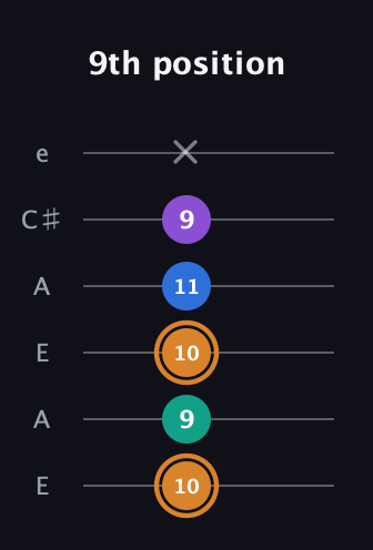 D Augmented Flat 5th guitar tab — 9th position (10 9 10 11 9 x) in Open A Tuning (EAEAC♯E)