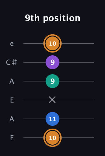D Augmented Flat 5th guitar tab — 9th position (10 11 x 9 9 10) in Open A Tuning (EAEAC♯E)