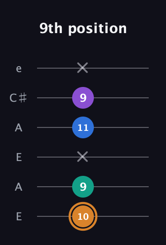 D Augmented Flat 5th guitar tab — 9th position (10 9 x 11 9 x) in Open A Tuning (EAEAC♯E)