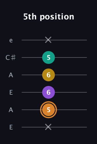 D Augmented Flat 9th guitar tab — 5th position (x 5 6 6 5 x) in Open A Tuning (EAEAC♯E)