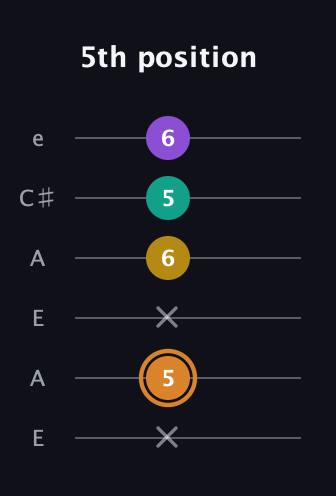 D Augmented Flat 9th guitar tab — 5th position (x 5 x 6 5 6) in Open A Tuning (EAEAC♯E)