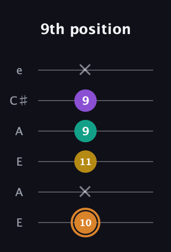 D Augmented Flat 9th guitar tab — 9th position (10 x 11 9 9 x) in Open A Tuning (EAEAC♯E)