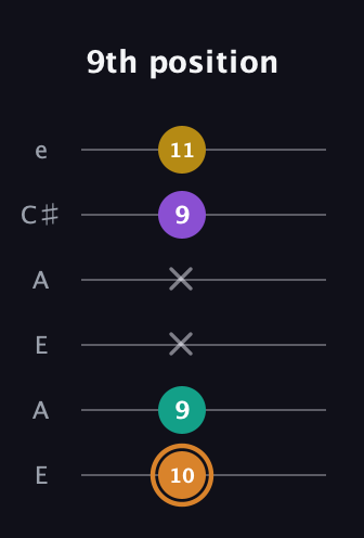 D Augmented Flat 9th guitar tab — 9th position (10 9 x x 9 11) in Open A Tuning (EAEAC♯E)