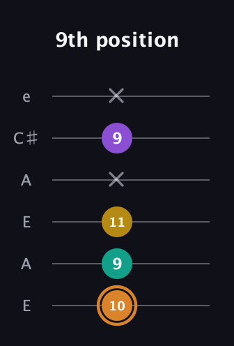D Augmented Flat 9th guitar tab — 9th position (10 9 11 x 9 x) in Open A Tuning (EAEAC♯E)