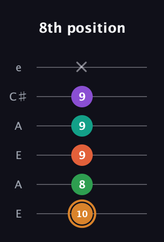 D Augmented-major 7th Sharp 9th guitar tab — 8th position (10 8 9 9 9 x) in Open A Tuning (EAEAC♯E)
